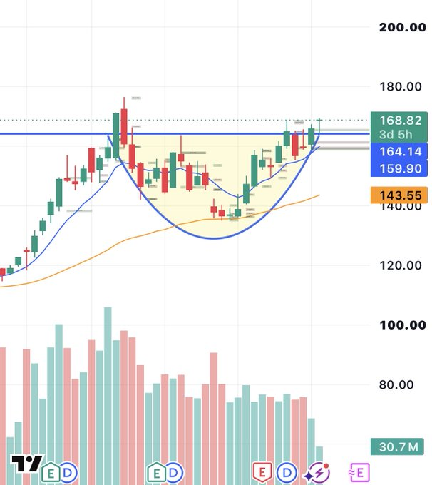 enrichtreades's tweet photo. $XOM
 massive breakout on the weekly chart + retest confirmed of the neck line

ATHs here we come, $177+ https://t.co/msMfW8QF6r