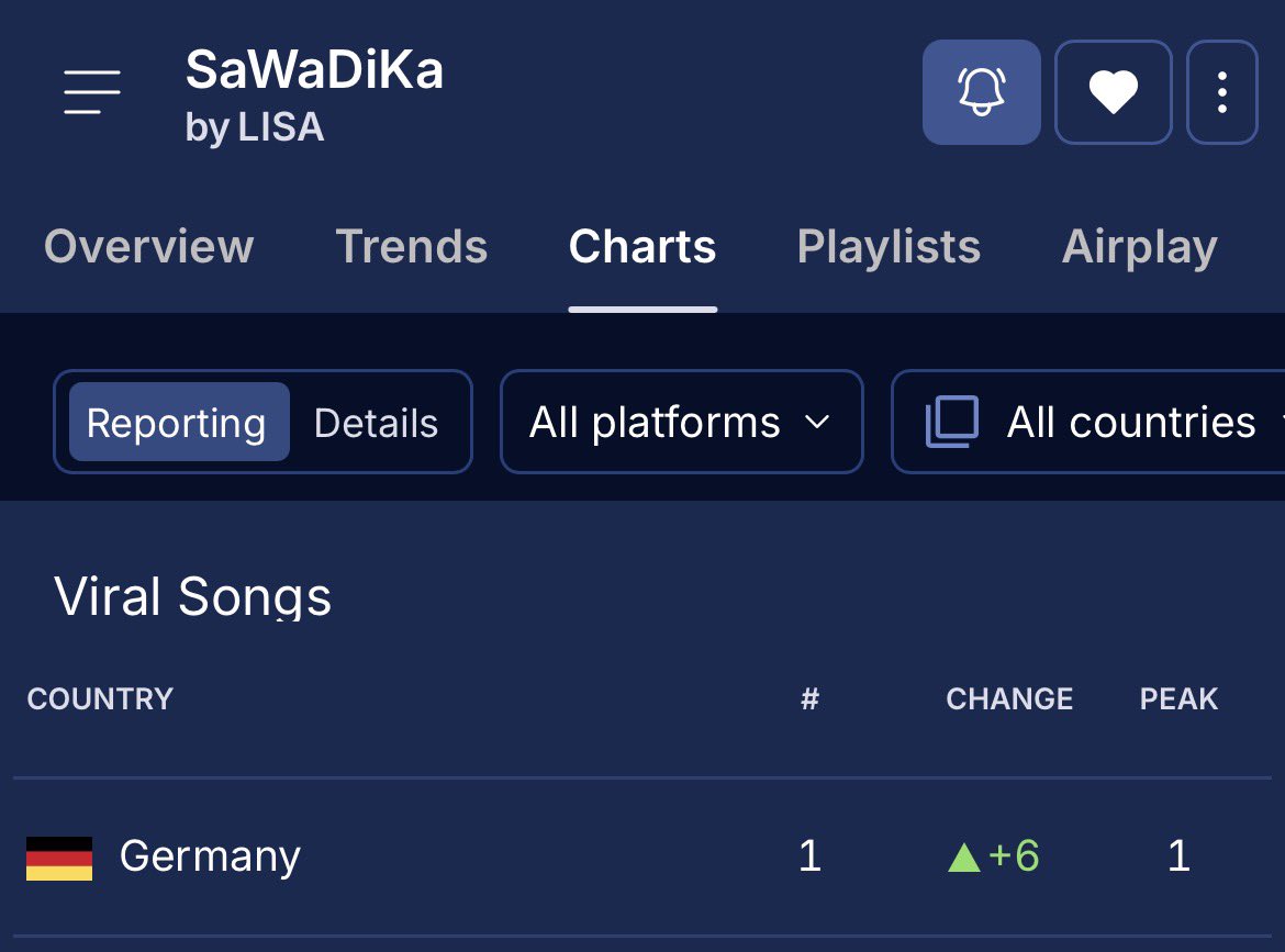 lalaluvlalisa's tweet photo. #LISA’s “SaWaDiKa” tops the Deezer Germany Viral Songs Chart! 🇩🇪🔥

This is LISA’s 2nd song to top this chart, following “MONEY.” https://t.co/6TyMuH9BvA