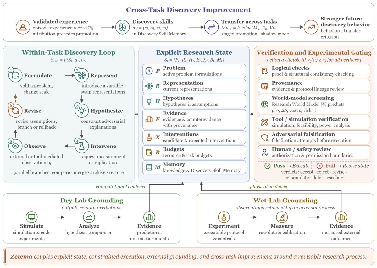 PhAILabs's tweet photo. How could a model revise the research process—not just its answer?

Zetema is the report's reference architecture. It makes questions, representations, hypotheses, evidence, planned actions, and resource constraints explicit in a revisable research state.

When evidence conflicts with expectations, the system should be able to reconsider the hypothesis, the representation, or the question itself. It can track competing explanations and select experiments that help distinguish them.

This creates a recursive discovery loop: identify unknowns, frame researchable problems, test explanations against external evidence, update understanding, and begin again.

Zetema is a reference architecture, not a finished implementation.