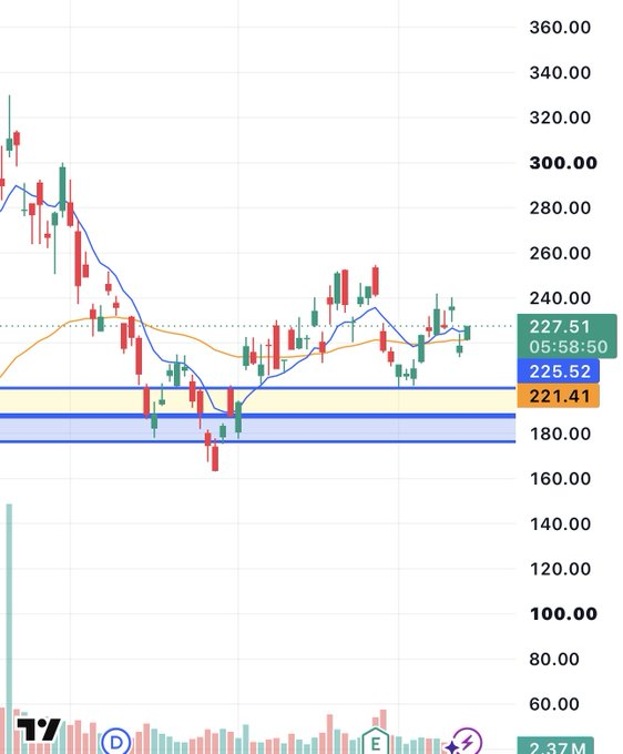 enrichtreades's tweet photo. $MRVL

Very promising daily chart back into the gap

Fills at $236 https://t.co/c4EuW8NsF6