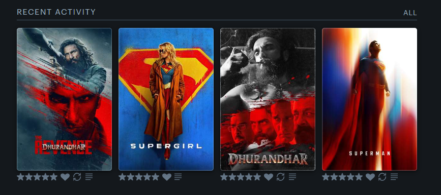 ashish_a15's tweet photo. Eating incredibly good on Letterboxd. 

Just hit a flawless 4-film 5-star streak! The pure mass of the Dhurandhar duology alongside the peak of the new DCU (Superman &amp; Supergirl) is absolute cinema. 

(Plus History of Trunks for the culture ⚔️)

#Letterboxd #FilmTwitter #dccomic https://t.co/kqQcCuQQo3