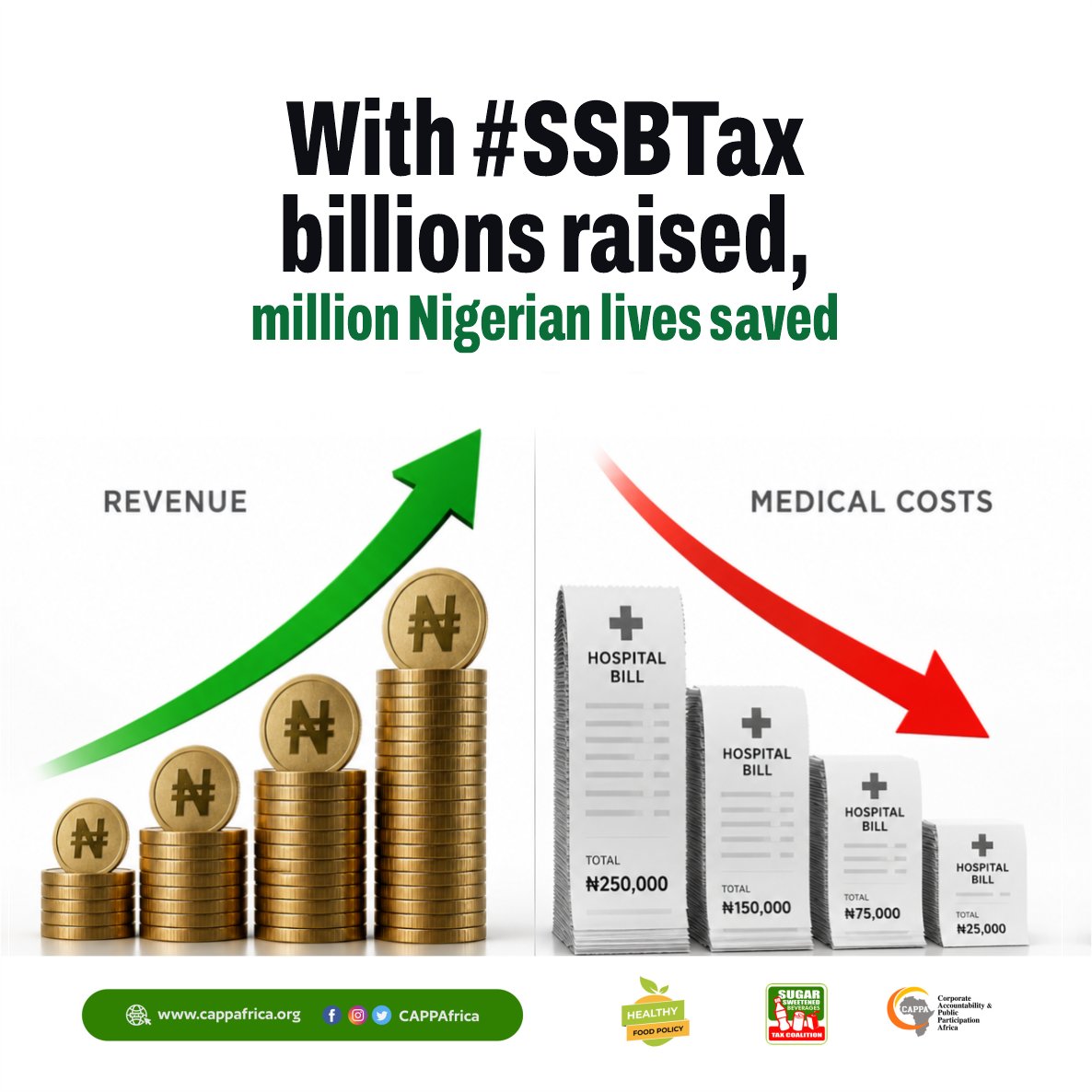 HealthyFood_NG's tweet photo. Not all policies are the same. One of such policy is the #SSBTax a policy that protect the people and healthcare system.
#SSBTaxSaves https://t.co/RAp98mVT5H