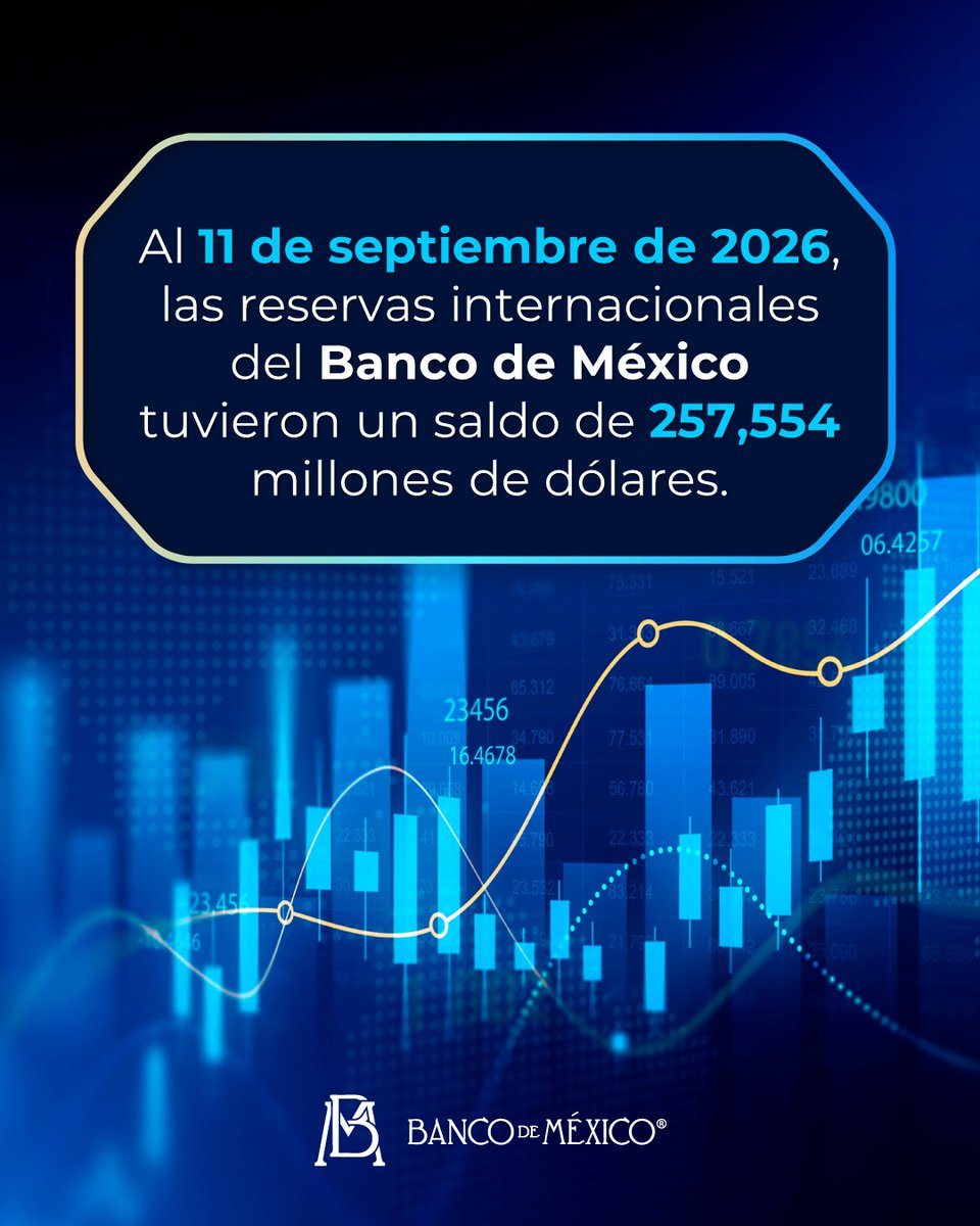 Banxico's tweet photo. Al 11 de septiembre de 2026, las Reservas Internacionales del #BancodeMéxico tuvieron un saldo de 257,554 m.d.

Consulta aquí el Estado de Cuenta: https://t.co/NMAwEOQoXI https://t.co/aAcQ8agQ4f