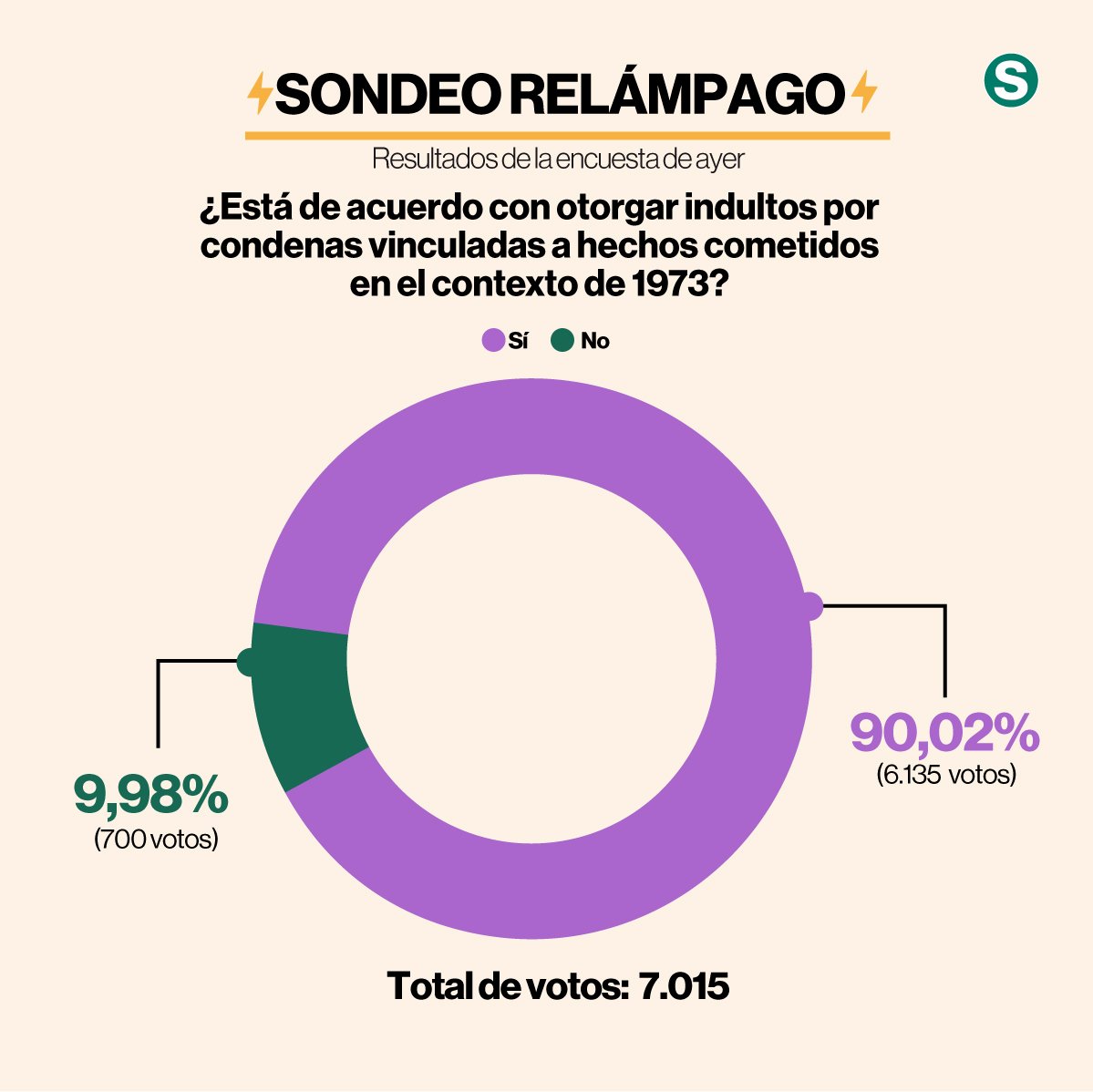 INESCon43348166's tweet photo. @meganoticiascl Mira weon, esto dice la mayoría de los Chilenos.  Diario la Segunda https://t.co/n4m19AMkF4