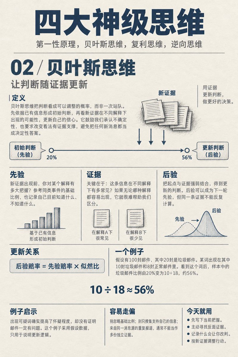 knowledgefxg's tweet photo. 四大神级实用思维：
第一性原理，贝叶斯思维，复利思维，逆向思维 https://t.co/Ba1MEDp6Kq