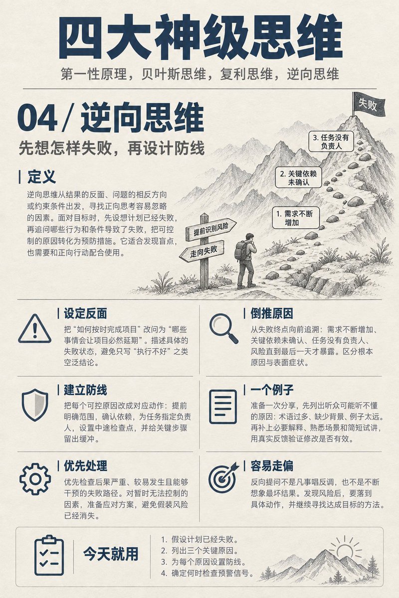 knowledgefxg's tweet photo. 四大神级实用思维：
第一性原理，贝叶斯思维，复利思维，逆向思维 https://t.co/Ba1MEDp6Kq