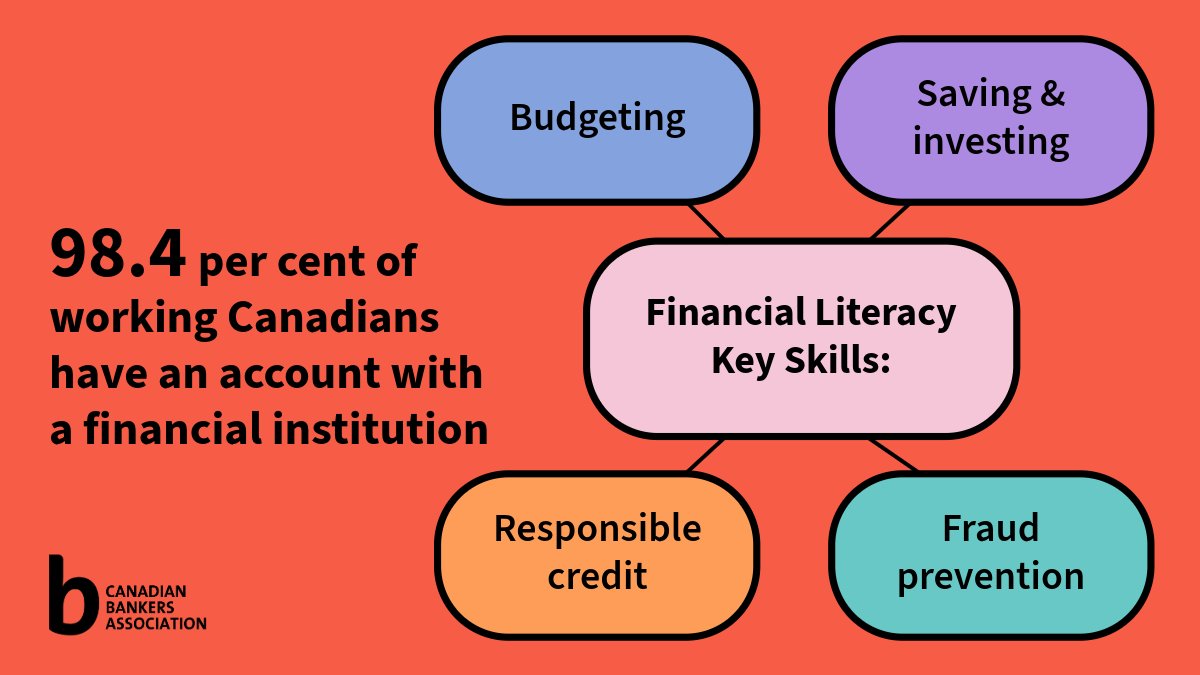 CdnBankers's tweet photo. Financial literacy matters.

From budgeting and saving to managing credit and avoiding fraud, financial knowledge can help Canadians make more confident decisions.

Banks support financial education programs across Canada — for students, seniors, entrepreneurs and more.

Learn more: https://t.co/2VlX8zXm8u

#FinancialLiteracy