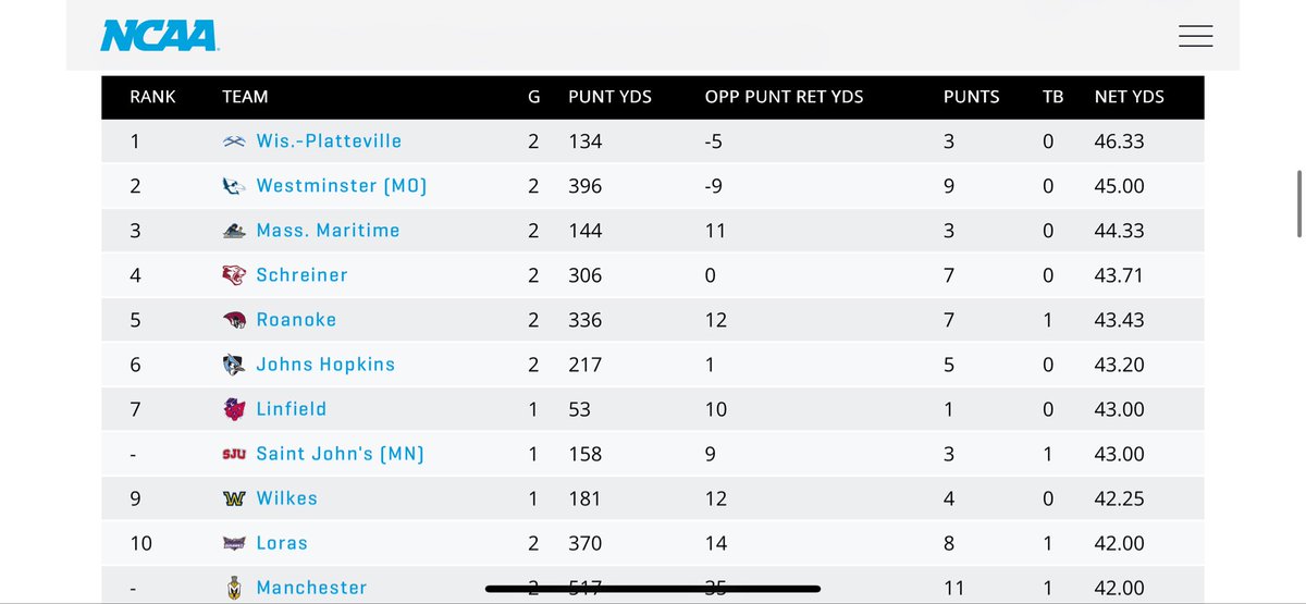 ChaseAlley_'s tweet photo. Punting Stats through 2 games: 

5 Punts
Gross Avg: 43.4 yards/punt
Net Avg: 43.2 yards/punt
60% inside the 20

Ranked #6 in Div III for net yds/punt
Would rank #31 in Div I FBS for net/punt

@KornblueKicking https://t.co/TacdDCLHFD