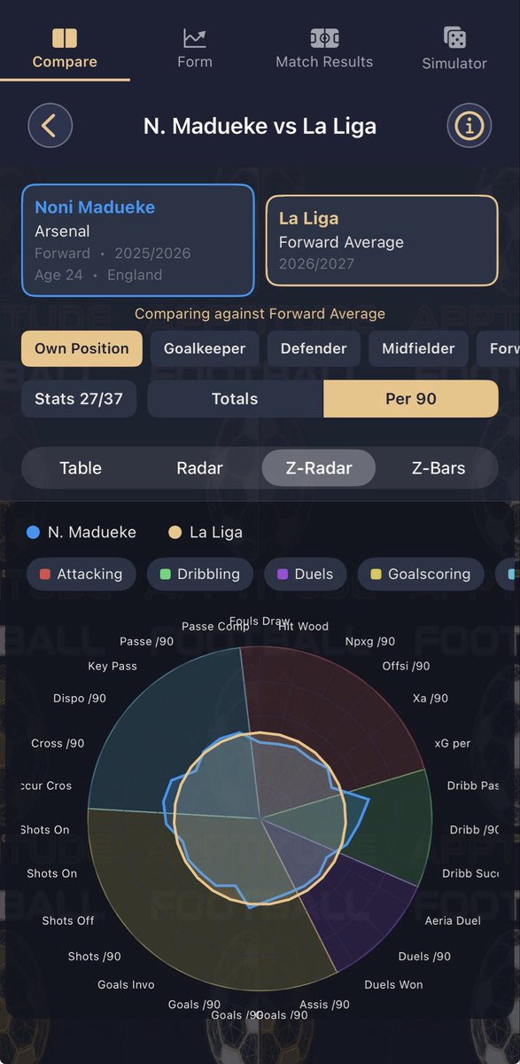 _FootballApp's tweet photo. @DeadlineDayLive Stats suggest he would be a better fit for AM based on last year’s numbers (despite also struggling for time). 

Seems to be a “Styles make Fights” deal in terms of league suitability, so impact would depend how he is used. 

Decent player in there if he can get game time. https://t.co/AhGY01T0qf