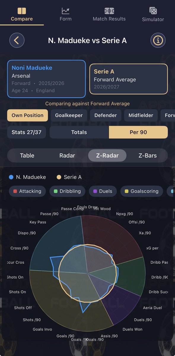 _FootballApp's tweet photo. @DeadlineDayLive Stats suggest he would be a better fit for AM based on last year’s numbers (despite also struggling for time). 

Seems to be a “Styles make Fights” deal in terms of league suitability, so impact would depend how he is used. 

Decent player in there if he can get game time. https://t.co/AhGY01T0qf