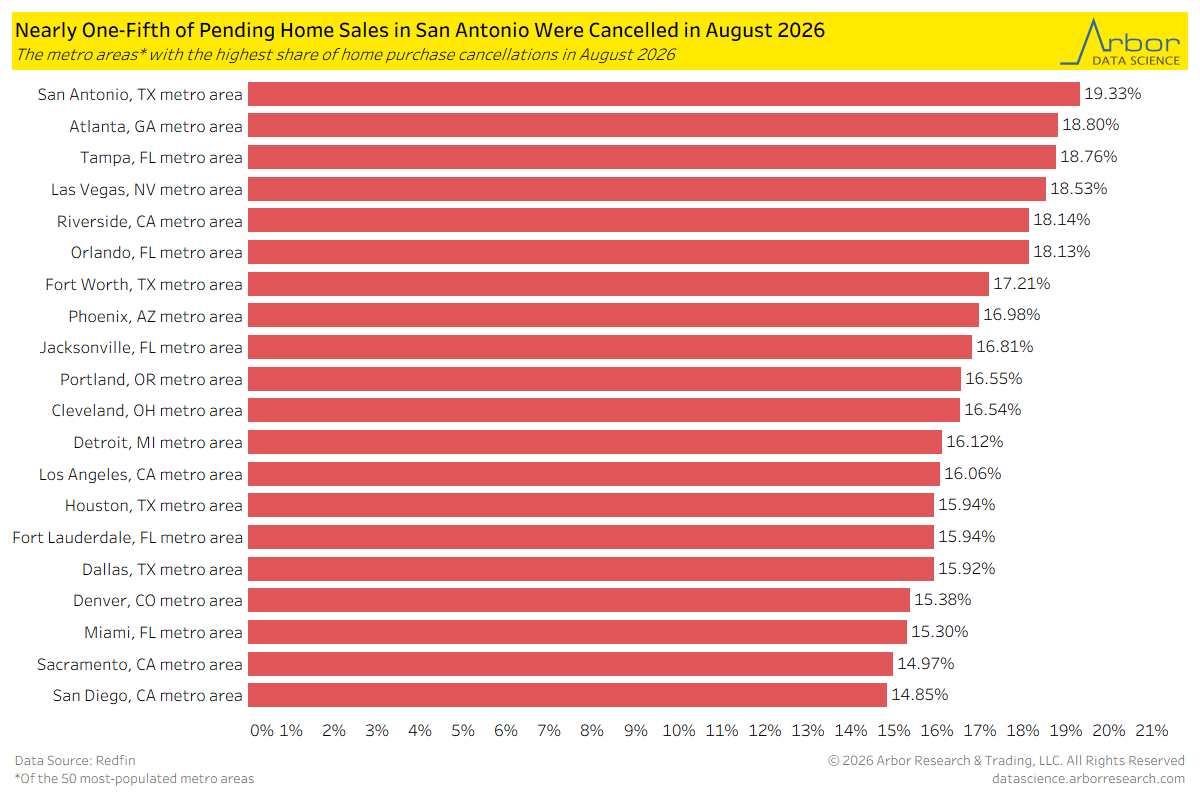 DataArbor's tweet photo. 19.33% of pending home sales in the San Antonio metro area were cancelled in August 2026. Below are the 20 metros with the highest cancellation rates of the 50 most-populated metro areas. https://t.co/nygsE868qw