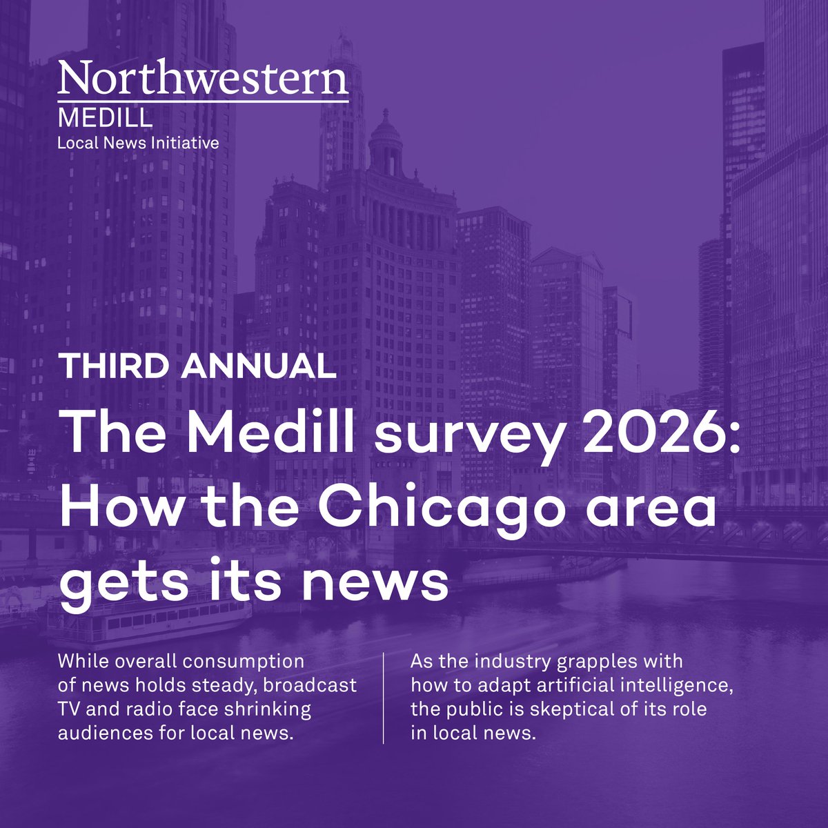 LocalNewsIni's tweet photo. How is Chicago getting its news in 2026?
📱 Smartphones are increasingly dominant
📺 Local TV audiences are declining
🤖 Audiences remain skeptical of AI in news
👥 Young people are increasingly turning to content creators
Read the Medill 2026 survey: https://t.co/oH1uKOc8PK https://t.co/nuB0oDxrDw