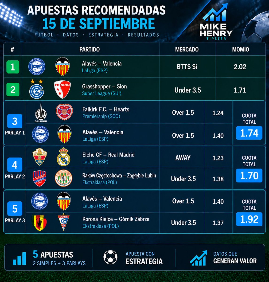 mikehenrybets's tweet photo. Aquí están las apuestas recomendadas para el día de hoy, suerte!
#Laliga #SwissSuperLeague #ekstraklasa #ScottishPremiership #realmadrid #pronosticos https://t.co/9zSDnaTcf3