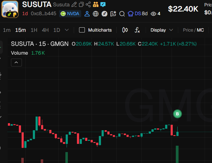 Sol_Sheikh_'s tweet photo. Aping some $SUSUTA HERE lets gamble 

#SUSUTA #OTTI @SusutaonHood 

CA - 0xc81e5c145284fb01862a161316cf0e9c5b9db445 https://t.co/lZKEoC2QzN