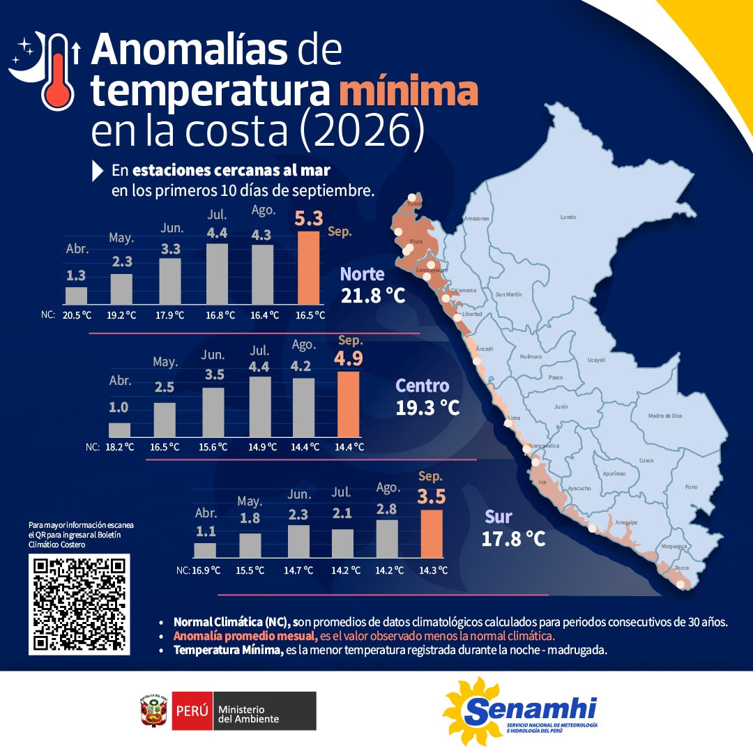 Senamhiperu's tweet photo. #Clima #Minam #Senamhi Las elevadas temperaturas asociadas al Niño Costero continúan influyendo en el clima de la costa peruana.

Durante los primeros diez días de septiembre, las temperaturas diurnas y nocturnas promedio se registraron por encima de lo habitual. https://t.co/1bVU9zxmMu