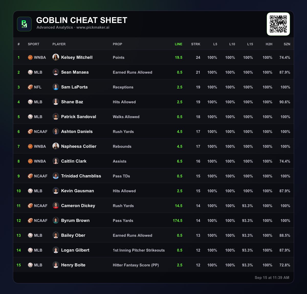 PickMakerDFS's tweet photo. 🧙‍♂️ TOP GOBLINS CHEAT SHEET - [9/15/26]

Today's highest hitters. Let's cash!

#Gamblingx #PrizePicks #SportsBettingX https://t.co/j0ZRYpHBYf