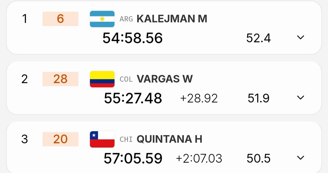torresolimpico's tweet photo. COLOMBIA perdió su titulo suramericano a cronómetro.

Corridos los 48 kilómetros a cronómetro individual en las rutas de Rafaela, Argentina, el antioqueño Walter Vargas cedió por 0:28 segundos el título ganado en Asunción 2022. https://t.co/vtjiZuIRwx