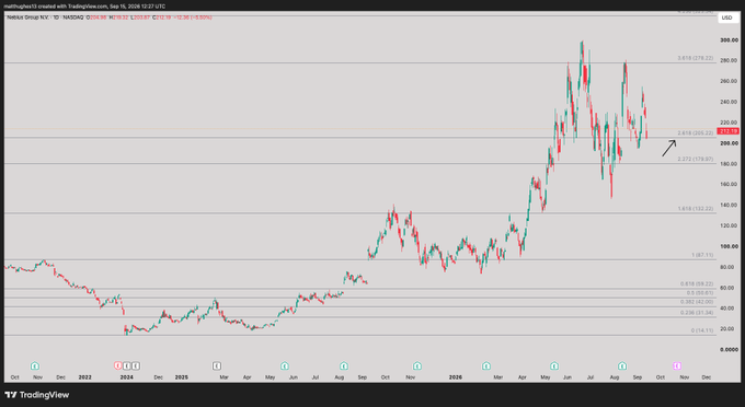 GreatMattsaby's tweet photo. $NBIS
 looks fantastic on linear scale

$205.22 as support looks even better https://t.co/fqhGU0ayya