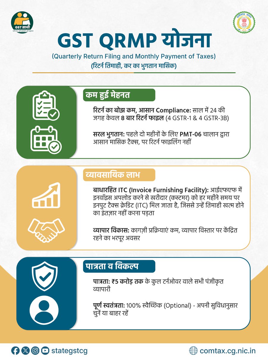 StateGSTCG's tweet photo. GST QRMP Scheme छोटे और मध्यम कारोबारि��ों के लिए GST Compliance को आसान बनाने का एक विकल्प है। 📊✅
📌 इस पोस्ट के जरिए QRMP Scheme को समझें और बेहतर GST Compliance अपनाएँ।
#GSTSaathi #GSTQRMP #CGGST #ChhattisgarhGST https://t.co/X7uznDxlt5