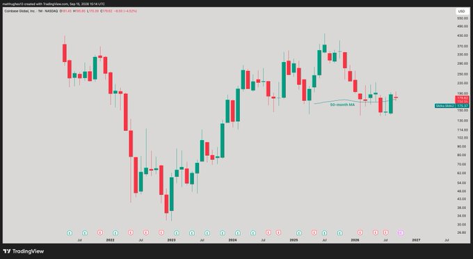 GreatMattsaby's tweet photo. " 
$COIN
 drops 7% on ahead of Clarity Act vote"

Meanwhile the chart https://t.co/koNiCL0mQM