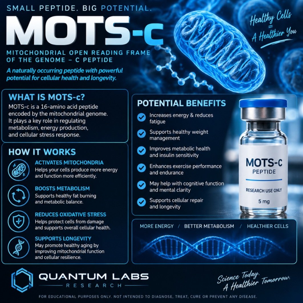 Qsentus1776's tweet photo. 🔬 MOTS-c: A Small Peptide With Big Research Potential
MOTS-c is a naturally occurring 16-amino-acid peptide encoded by the mitochondrial genome. Researchers are studying its potential role in cellular energy production, metabolism, oxidative stress, and healthy aging.
🧬 What makes MOTS-c interesting? • May support research into mitochondrial function
• Being studied for its role in metabolic regulation
• Investigated for potential effects on cellular stress response
• Exploring connections to exercise, energy balance, and longevity
While early research is promising, MOTS-c is still being investigated, and more human studies are needed to determine its safety, effectiveness, and potential applications.
📚 Education is the first step. Understanding the science helps us make informed decisions and stay curious about the future of peptide research.
⚠️ Research use only. Not intended for human consumption or to diagnose, treat, cure, or prevent any disease.
#MOTSc #MOTSCPeptide #PeptideResearch #Mitochondria #CellularHealth #MetabolicResearch #LongevityResearch #PeptideEducation #QuantumLabs #AgelessResearch