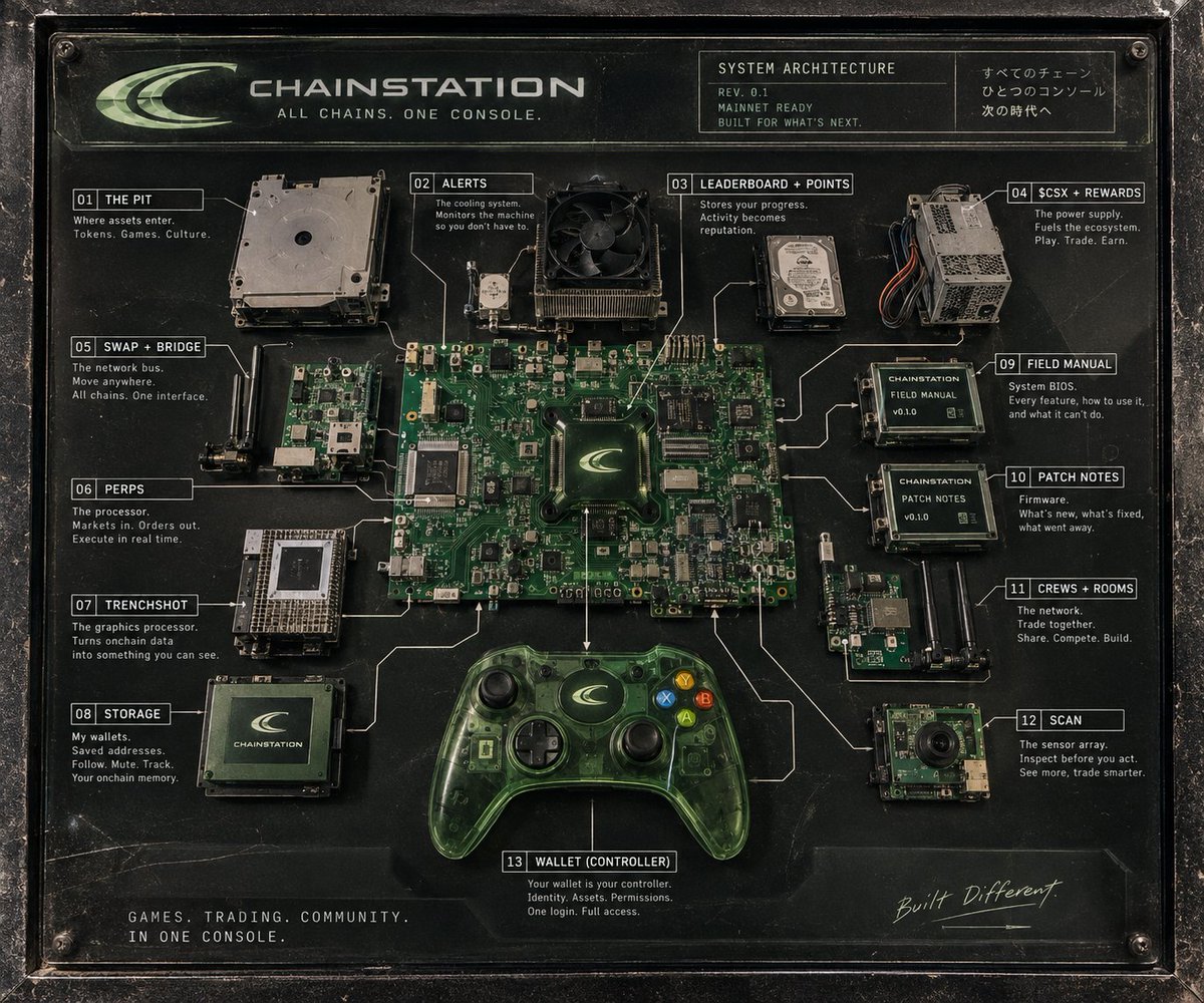 chainstationx's tweet photo. we took chainstation apart
turns out it's mostly
wallets
perps
scanners
liquidity
games
group chats
and questionable engineering decisions
anyway
here's the motherboard!
chainstation teardown 01 https://t.co/igyZu9zb8b