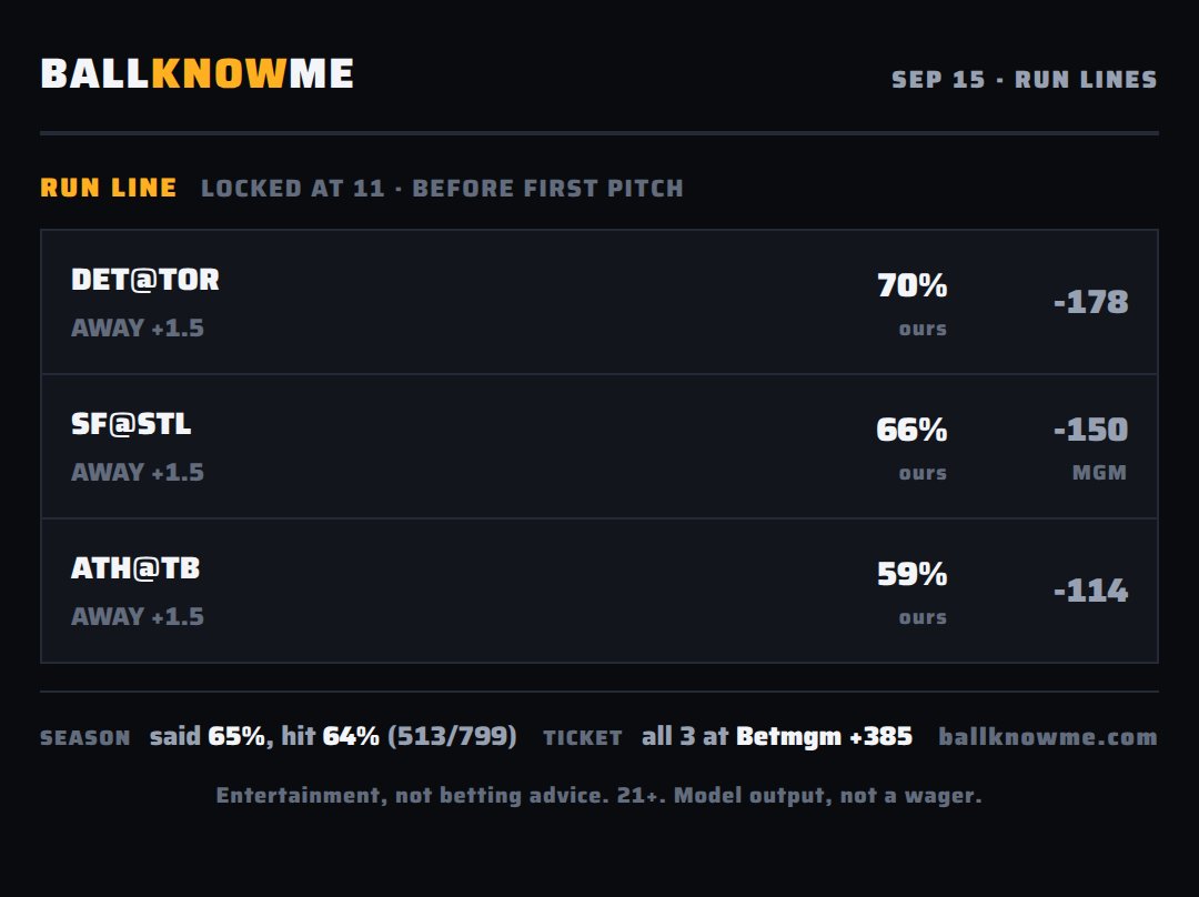 BALLKNOWMESPORT's tweet photo. Run lines are locked. Posted before first pitch.
DET@TOR AWAY +1.5 -178
SF@STL AWAY +1.5 -150 (MGM)
ATH@TB AWAY +1.5 -114
All 3 at Betmgm: +385 — on the ticket.
Season: said 65%, hit 64% (513/799)
#BallKnowMe #MLB https://t.co/EpD3W8tetl