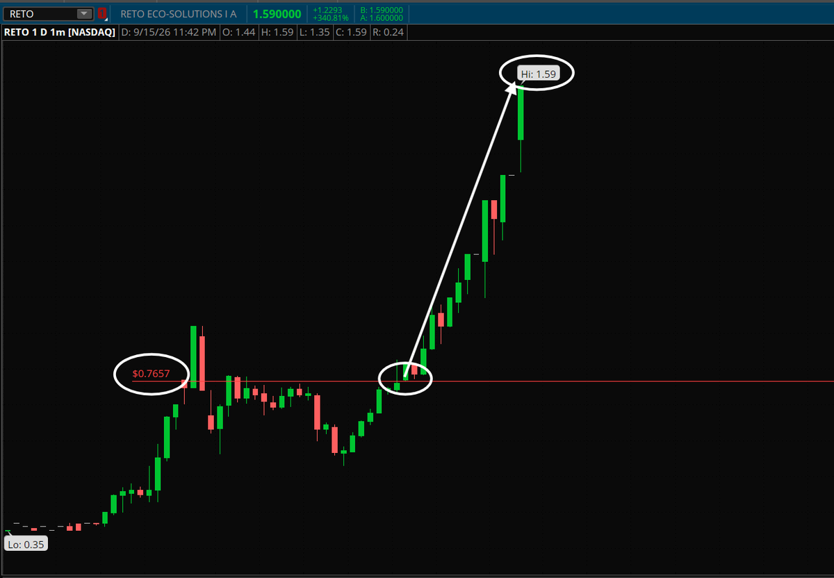 I don't share all of my trade ideas here but I do them in my community for transparency.

$RETO at 11:21am EST, alerted to accumulate all the $0.70 area entries