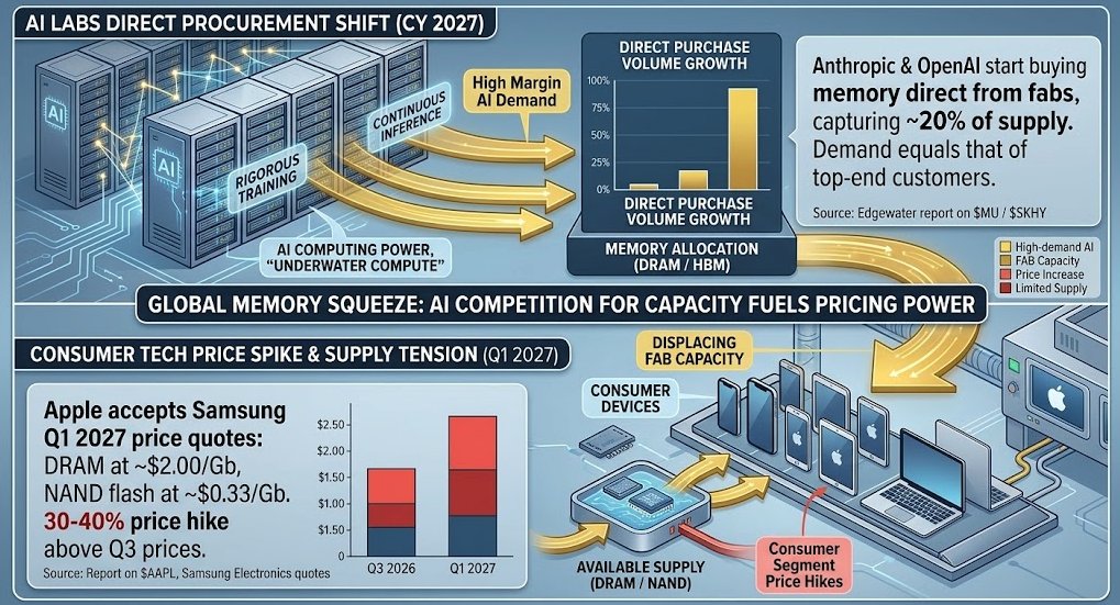 FeroceResearch's tweet photo. APPLE, ANTHROPIC, OPENAI ACCEPT HIGHER MEMORY PRICING FROM MICRON, SAMSUNG, SK HYNIX

• Anthropic reportedly plans to directly buy ~20% of its CY27 memory needs, with DRAM demand potentially approaching NVIDIA’s scale, per Edgewater

• Apple accepted ~$2.00/Gb DRAM for Q1 2027, up 30-40% vs Q3.

So much for pacing, right?

$MU $SKHY $AAPL $DRAM