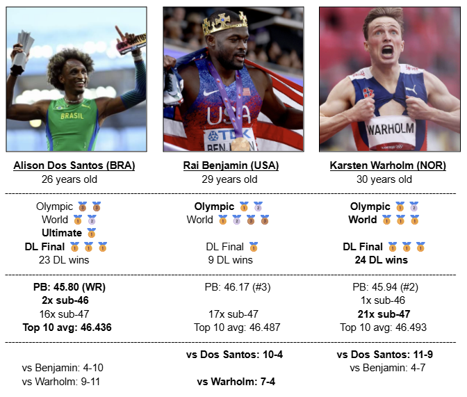 slowencorbett02's tweet photo. The "Best 400m hurdler of this generation" debate is far from over but Alison Dos Santos made it a LOT more interesting this year with his undefeated season and WR

They now combine for the top 37 times in the history of the event and are no where near done https://t.co/uc4VteLIwQ