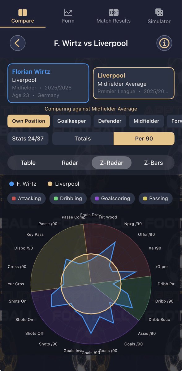 _FootballApp's tweet photo. Guy has played and is currently playing better that both the Liverpool and Premier League benchmarks for a midfielder, which is fairly impressive given the obstacles and rebuild at Liverpool during this period.

Fair enough if you don’t think it’s enough for a record breaking signing, but he isn’t playing poorly.