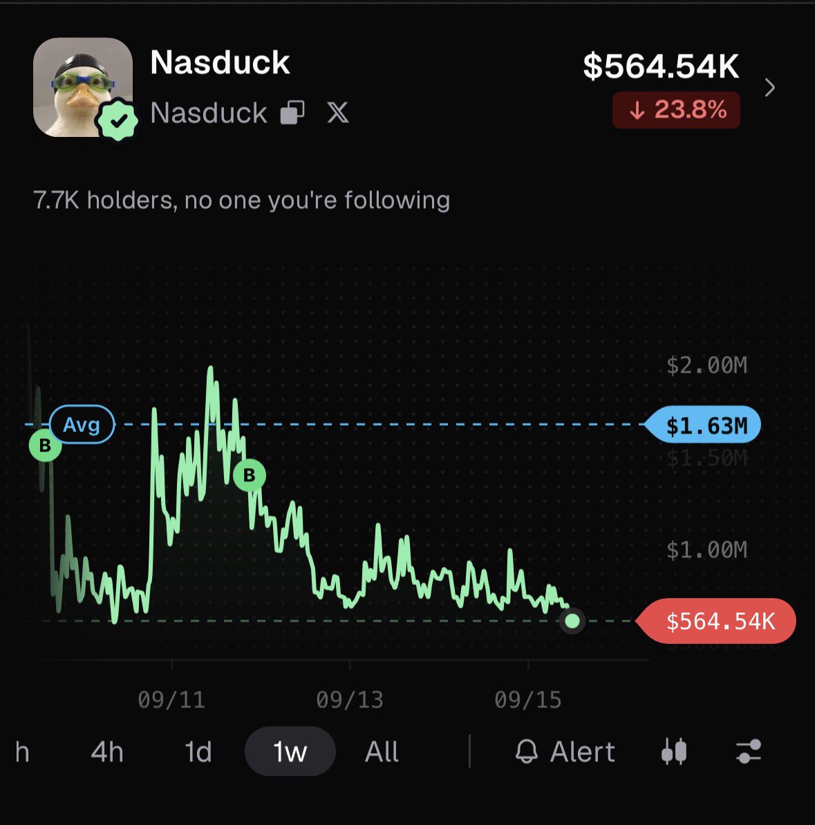 KunaiSol's tweet photo. Chart is atrocious atm, but I believe buying $Nasduck under $1M is a really good entry point for new holders 🦆 https://t.co/17kEDUrRDd