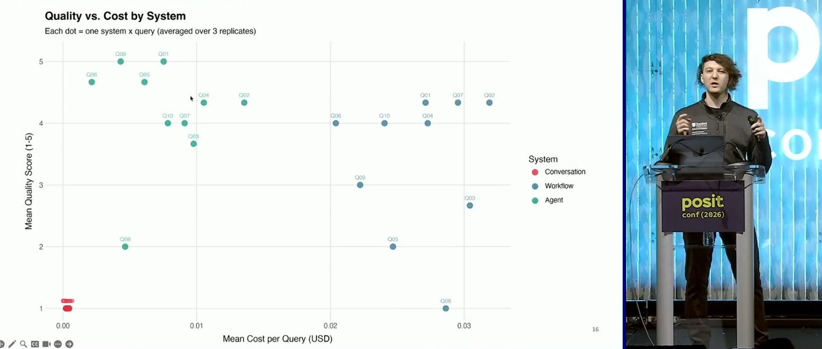 flaviaerius's tweet photo. Chat vs. workflow vs. agent evaluation in a medical evaluation (patient), shows that for this context agent means better quality by the lowest cost.

Extracted from the great presentation by Timothy Keyes at #positconf2026.  
#positconf https://t.co/8EMBVBWfDN