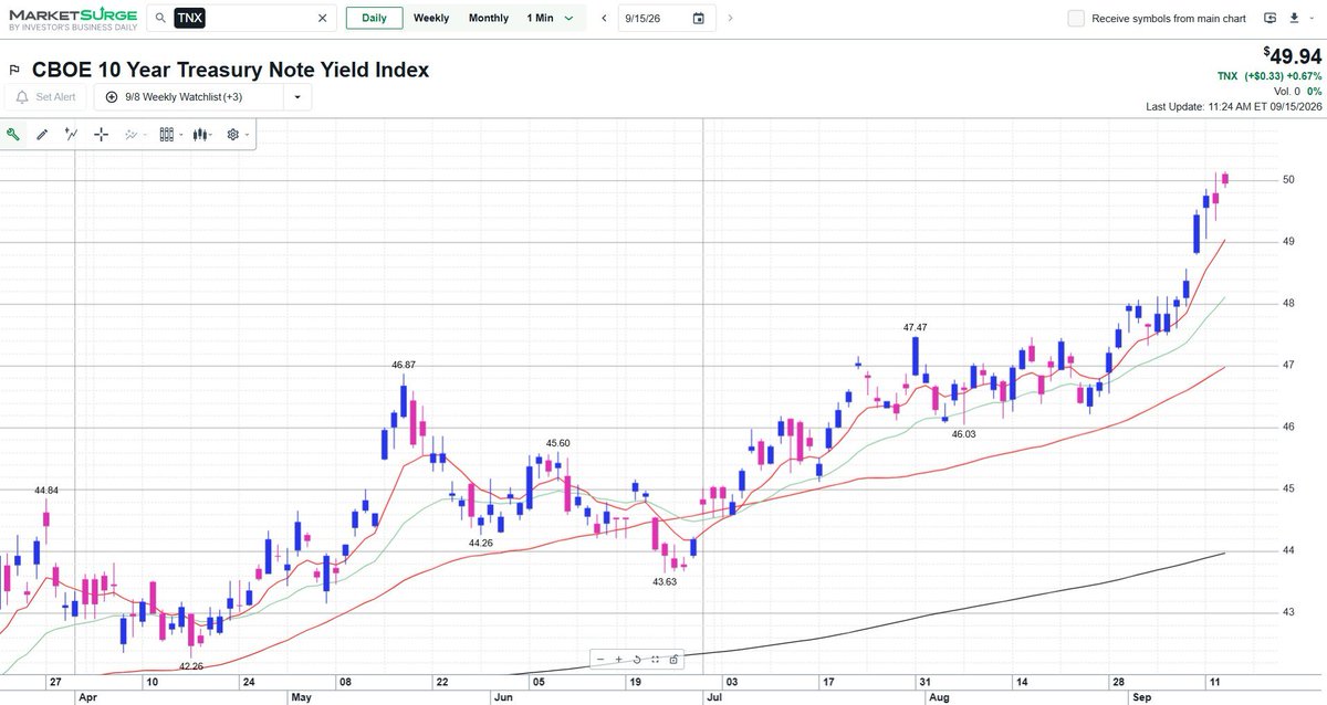 camilatex's tweet photo. The 10-year US Treasury yield is approaching 5%, hitting a new high since 2007

The daily chart shows an overall upward trend since the April low of 42.26; the rise accelerated significantly in September, breaking through previous highs, with short term moving averages sloping steeply upward

This movement is driven by surging oil prices amid the Middle East situation, persistent inflation, heightened expectations of Federal Reserve rate hikes, and increased bond supply resulting from the fiscal deficit and AI related debt issuance Bonds are under pressure, and the impact on the stock market and mortgage rates warrants close attention

#TNX #USTreasuries #10YearTreasuryYield