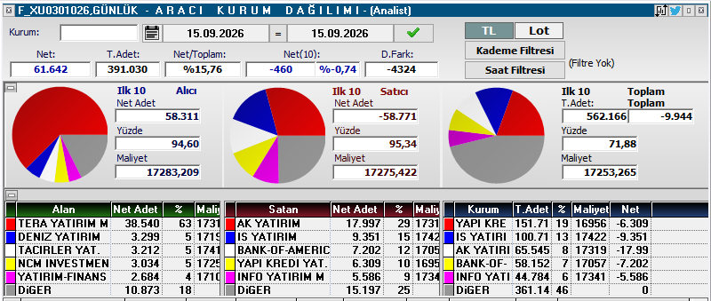 dkstutmazsabri's tweet photo. @TekBasinaBorsa Abi endekse baksana olaylar daha da vahim bir durum alabilir. https://t.co/o8dT6DojHi
