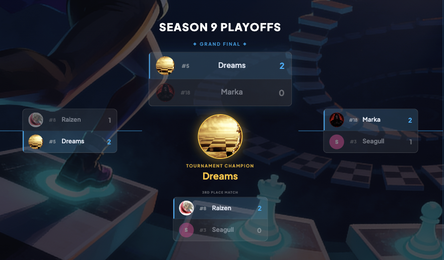 AnichessGame's tweet photo. The Circuits Playoffs are over, and Dreams is your champion.

The top players from Season 9 fought it out in one bracket, and this is how it finished:

> 🏆 Dreams
> 2nd: Marka
> 3rd: Ra1zen
> 4th: Seagull12

Congrats to all four, and to everyone who played their way into the bracket.