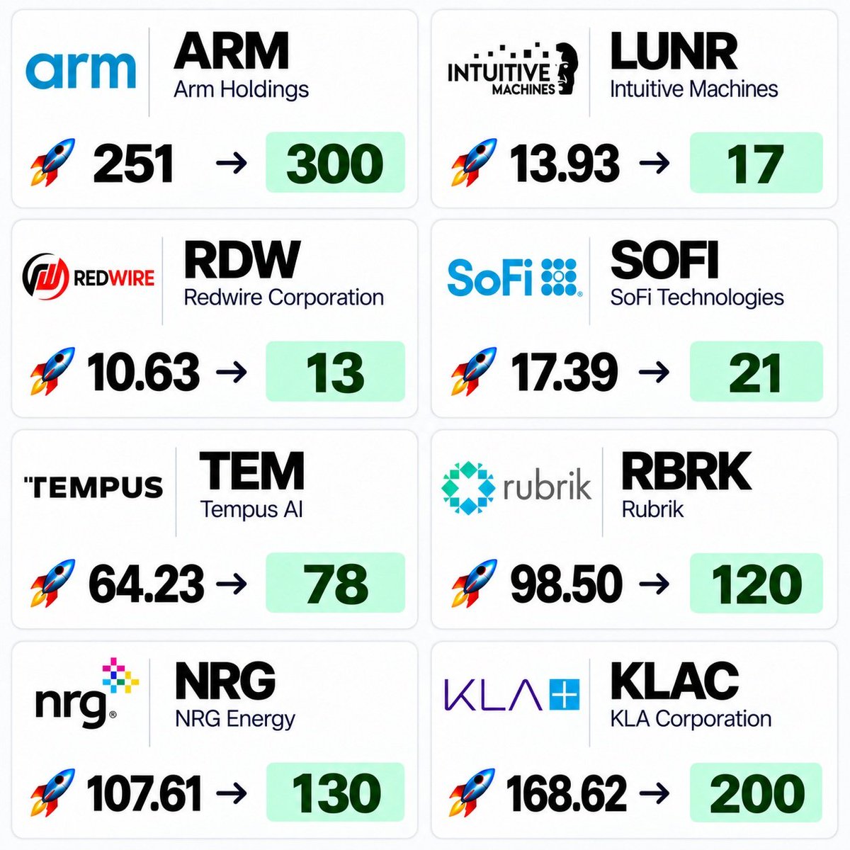🔥 8 Stocks That Could Lead the Next Market Move

• $ARM — 251 → 300
• $LUNR — 13.93 → 17
• $RDW — 10.63 → 13
• $SOFI — 17.39 → 21
• $TEM — 64.23 → 78
• $RBRK —