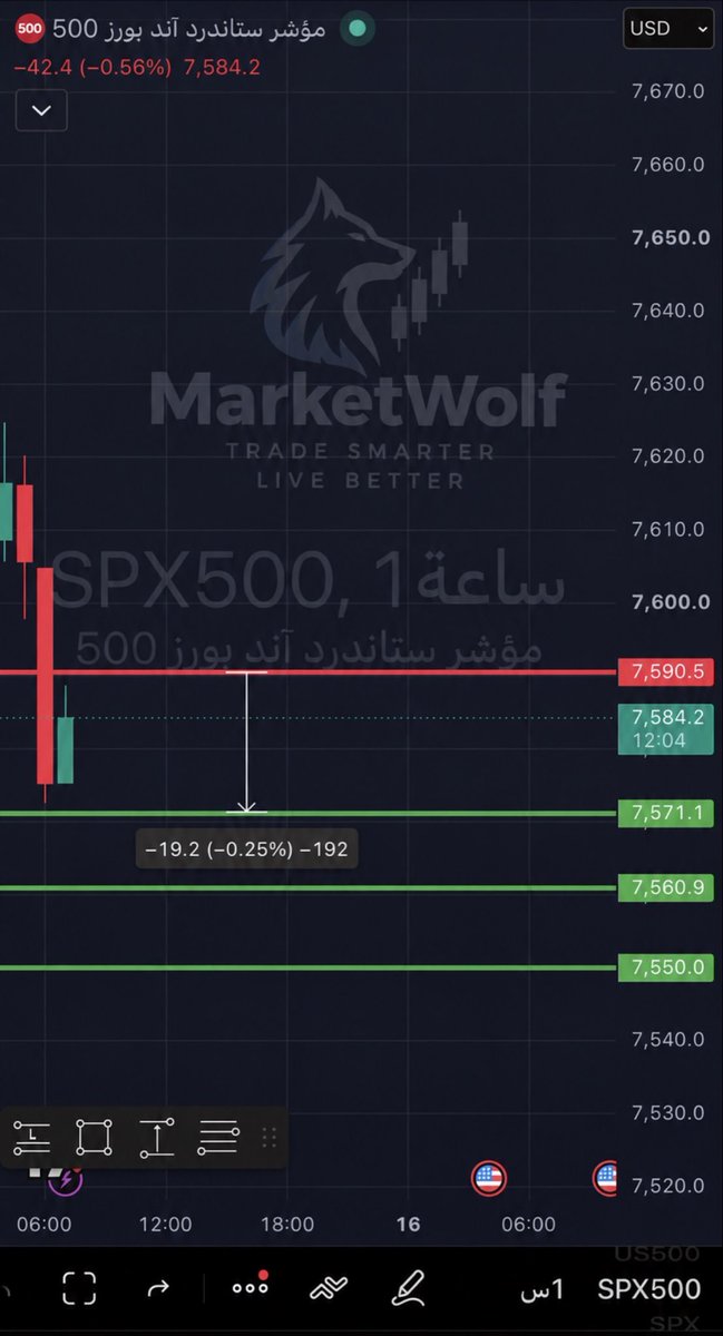 $SPX Update 📉

Price remains below the key 7,590.5 resistance.

As long as SPX stays below this level, my downside targets remain:

🎯 7,571.1
🎯 7,560.9
🎯 7,