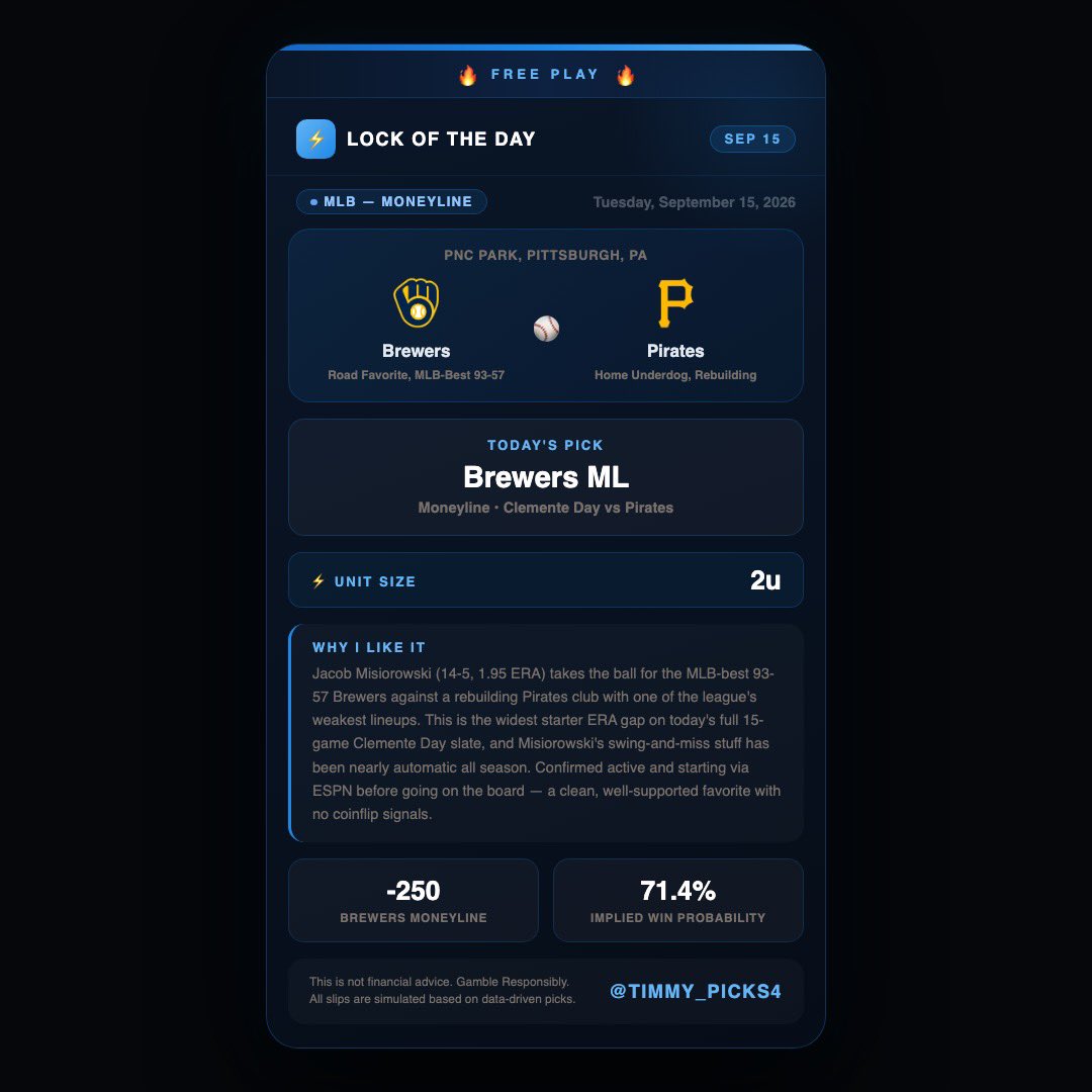 Timmy_picks4's tweet photo. 🔒 Tuesday board is live — Clemente Day, Sept 15

🆓 Free Play: Brewers ML (-250) @ Pirates

👑 VIP (5 picks)

🎯Parlay

🎰 Lotto Parlay: 4-leg Nuke, +2678 odds

Full board 🔗 https://t.co/FoKQx5mj6q

#GamblingTwitter #MLB https://t.co/IuAOJ0hLMz