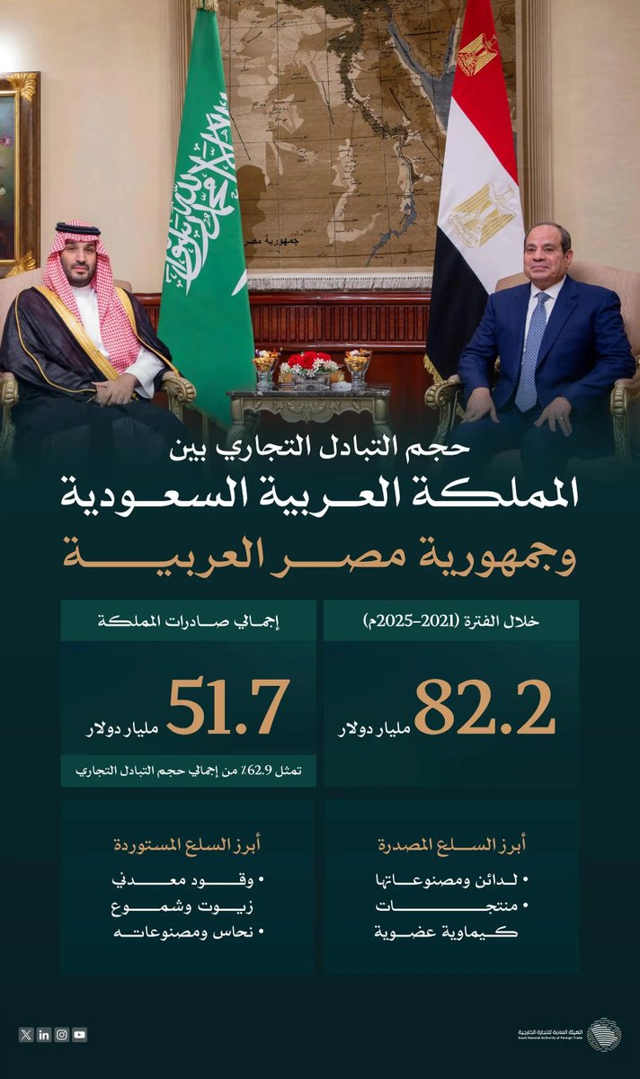 SPAeconomic's tweet photo. التبادل التجاري بين المملكة ومصر يتجاوز 82 مليار دولار خلال خمسة أعوام.
https://t.co/8sVepPR29S
#واس https://t.co/ZxRaCIKNYN