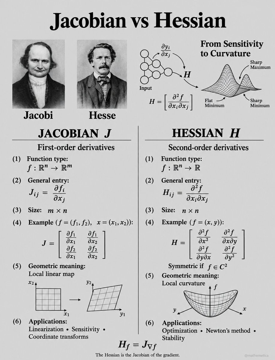 mathemetica's tweet photo. H_f = J_∇f

The Hessian of a scalar function is the Jacobian of its gradient. The same first-order construction that linearizes a map from vectors to vectors, when applied to the gradient itself, records how the direction of steepest change varies from point to point.

That variation is curvature: a single extra derivative turns sensitivity into the local shape of a graph, distinguishing a sharp valley from a flat saddle. 

Otto Hesse isolated the determinant of this matrix in 1842 while studying inflection points of cubic curves; the matrix later took his name.