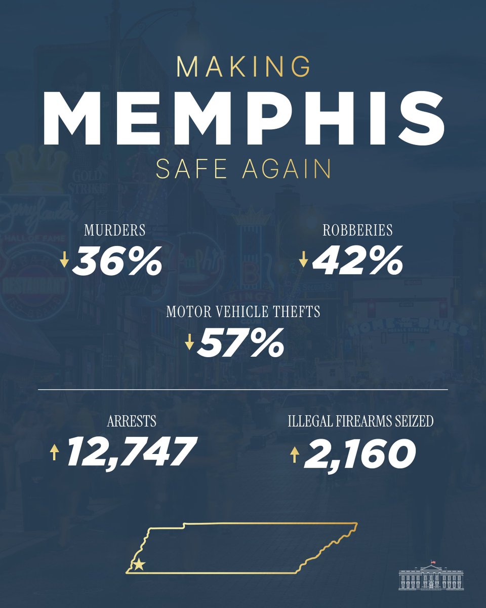 WhiteHouse's tweet photo. ONE YEAR since the Memphis Safe Task Force began, and the results are a resounding success.

After decades of Democrat-led, soft-on-crime failures, President Trump set out to enforce law-and-order policies in Memphis. In just one year, the city is completely revitalized. https://t.co/vrk0VfPzxZ
