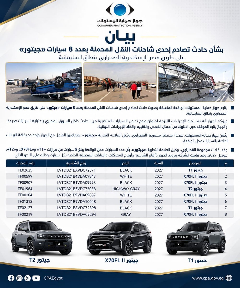 Eslamgr9's tweet photo. 🟥 بيان هاام من جهاز حماية المستهلك 

◾ عقب حادث تصادم إحدى شاحنات النقل المحملة بـ8 سيارات «جيتور» بطريق مصر الإسكندرية الصحراوي، بنطاق منطقة السليمانية.. يؤكد جهاز حماية المستهلك اتخاذ الإجراءات اللازمة لضمان عدم تداول السيارات المُتضررة باعتبارها سيارات جديدة https://t.co/zSnN2oOOAR