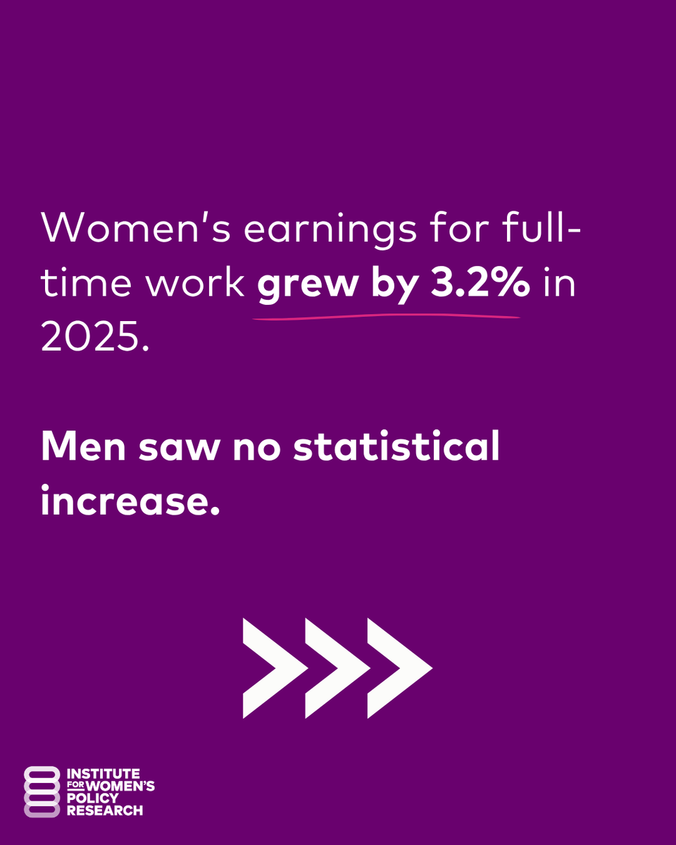 IWPResearch's tweet photo. New data: the gender wage gap narrowed in 2025 — but here's the full picture.

Women working full-time, year-round earned 83.9 cents for every dollar men earned in 2025, up from 80.6 cents in 2024. But this isn't the win it looks like on the surface. This happened because women's earnings grew faster than men's during a high-cost economy where every household member has to work as much as possible just to keep up.
Women still earn less than men, but their lower earnings grew at a higher rate.

The wage gap is still real. The affordability crisis is still real. Read our full statement: https://t.co/upHP3tFiou

#EqualPay #GenderWageGap #WomensEconomicSecurity #IWPR #AnnualWageGap