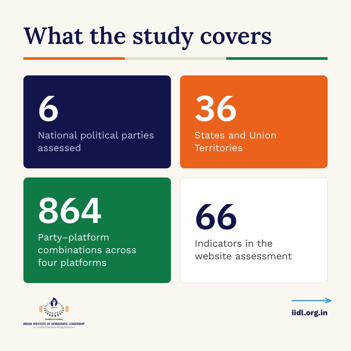 iidlpgp's tweet photo. On International Day of Democracy, IIDL releases the National Political Parties Digital Presence Report 2026.

Read it: https://t.co/CYvylOKcsR

@narendramodi
@PMOIndia
@AmitShah
@HMOIndia 
@Vinay1011
@AshwiniVaishnaw
@JM_Scindia
@rmponweb

#InternationalDayOfDemocracy #IIDL #RMP https://t.co/aSVnATyOp4