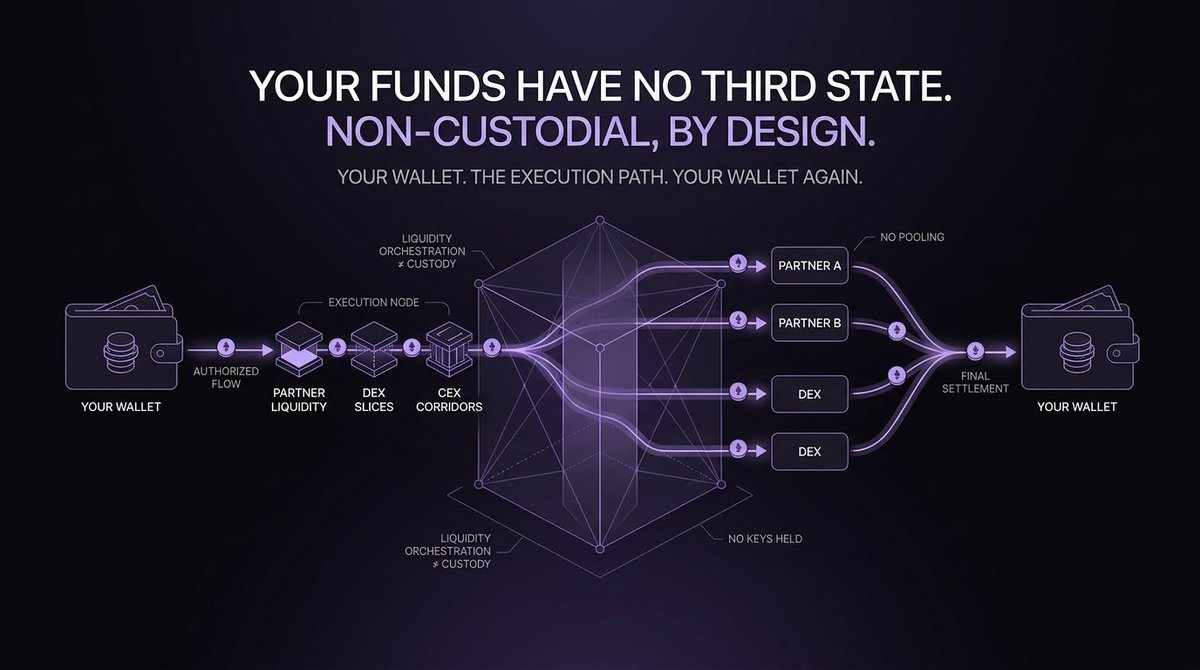 shadowdotfi's tweet photo. Non-custodial is the most abused adjective in crypto, so let us define it operationally rather than rhetorically. A swap is truly non-custodial when, at every second of its lifecycle, your funds are either in your wallet, moving through an execution path under your authorization, or settling back to your wallet. There is no third state. There is no window where an intermediary holds a balance that belongs to you.

That distinction matters more than most users realize, because custody is where risk concentrates. Every custodial pool is a honeypot with a business model attached. Every key management system is a single point of failure wearing an audit badge. When you remove custody from the design, you remove the target, and you remove the trust assumption that the industry has repeatedly failed to honor.

The ShadowFi desk was built so that there is nothing to hack and nothing to withdraw from. The desk orchestrates liquidity across partners, DEX slices, and corridors. It never pools your funds and never holds your keys. One deposit leaves your wallet and one settlement returns to it, with the entire path observable in between.