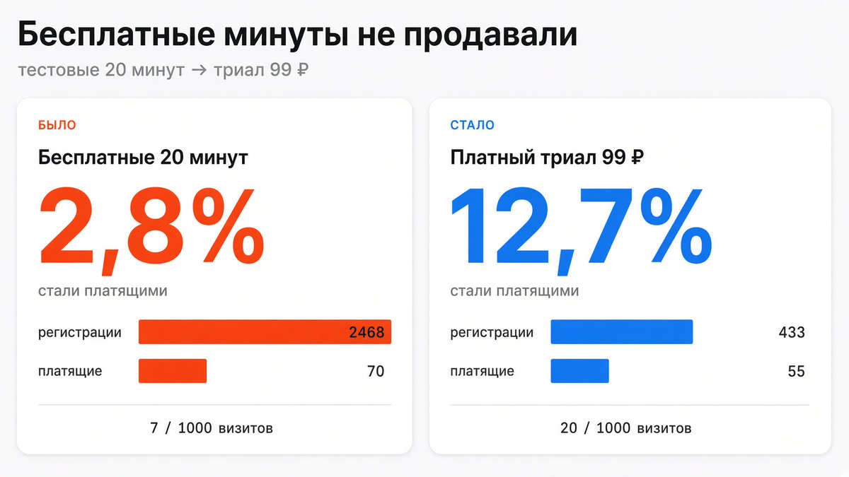 postika_mf's tweet photo. Кажется, что бесплатное греет базу. У нас грело только регистрации. https://t.co/DrTuFnR8xK