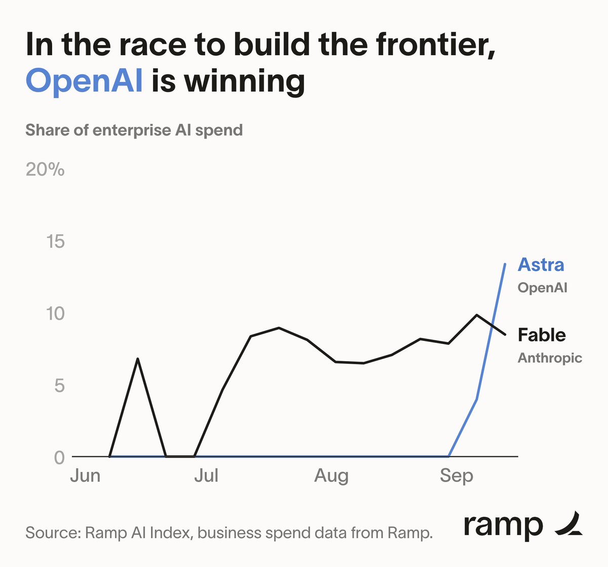 arakharazian's tweet photo. OpenAI is winning enterprise spend at the frontier. As of this week, Astra takes 13% of enterprise AI spend vs. Fable (8%) per Ramp data.

Some early thoughts:
1. Anthropic took a big risk in its recent call to pace the frontier. It's frontier model has already fallen behind on adoption.

2. OpenAI's growth is primarily coming from shifts from Sol and some Anthropic models, net-new usage too. That's good for them and suggests some pricing power remains by having a good, competitive frontier model.
