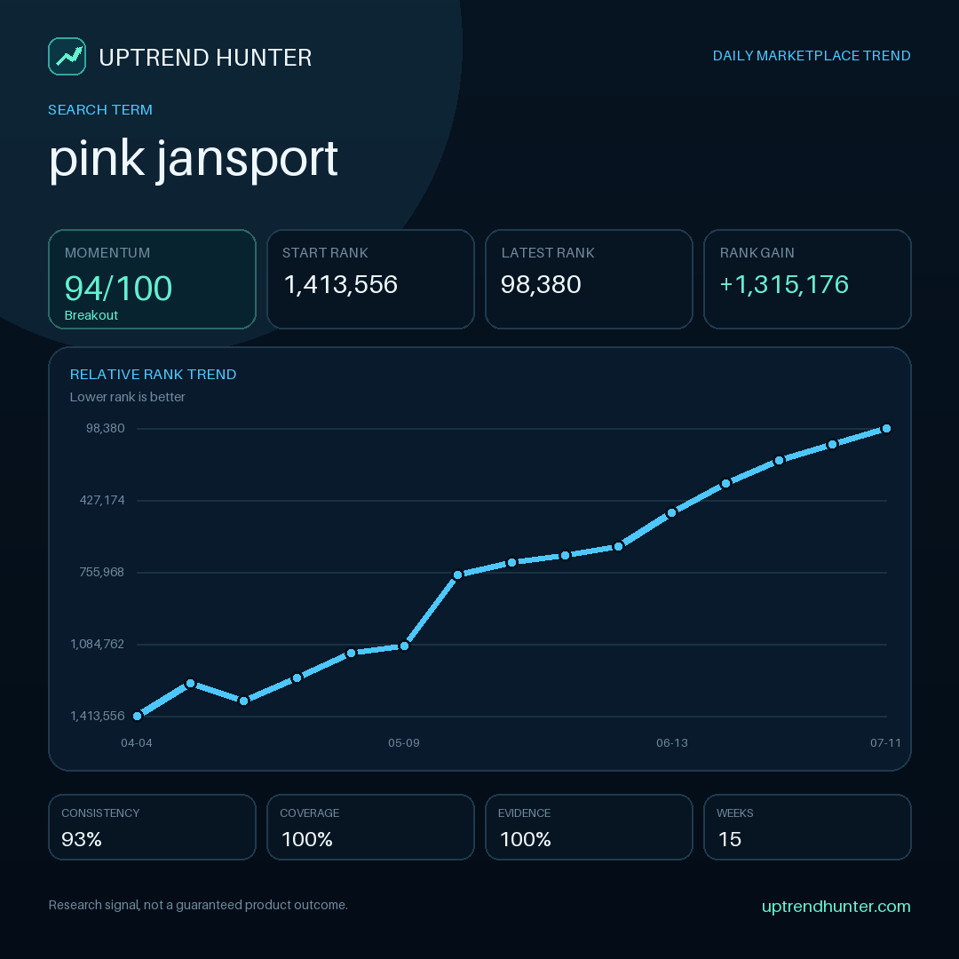 coskunbiuilds's tweet photo. A rising term still has to earn its place in the listing. Signal under review: “pink jansport”. Use natural buyer language and product truth; do not force a keyword into copy because its momentum…

#AmazonFBA #AmazonSEO #AmazonSeller #Ecommerce #KeywordResearch https://t.co/GvwziiIlzZ