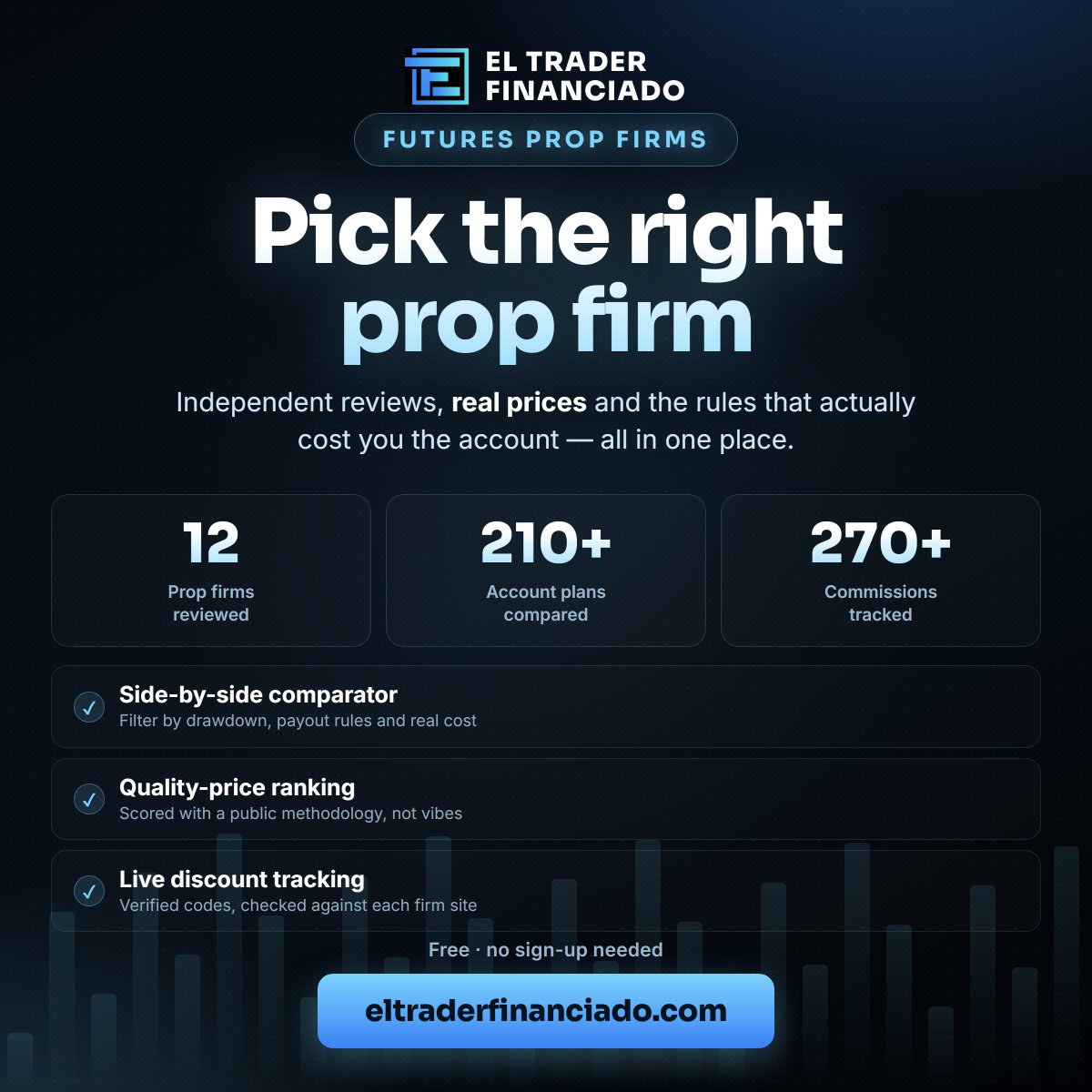 ElTraderFinan's tweet photo. Tenemos el mejor concurso de Prop Firms de Futuros.

Estamos repartiendo más de 80 cuentas mensuales de las mejores Prop Firms.

LucidTrading, TakeProfit, MFF, Apex....

Participa gratis

https://t.co/x5UYC9PNg8 https://t.co/KFeh6pk7k5